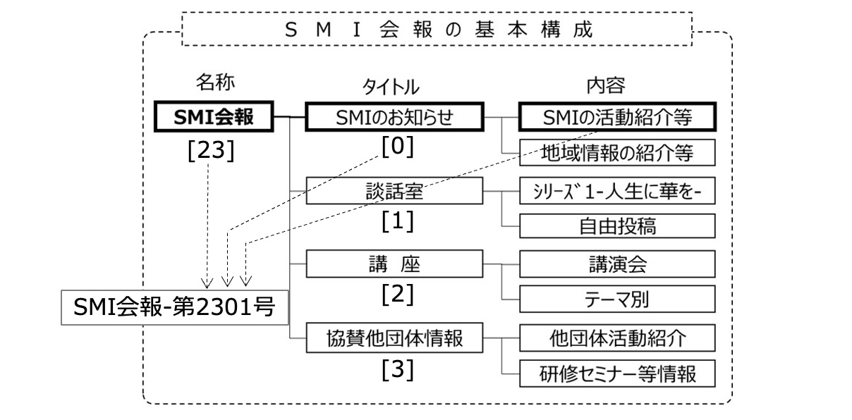 SMI会報の基本構成